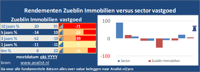 beurskoers/><br></div>Sinds begin dit jaar staat het aandeel Zueblin Immobilien 7 procent in het groen . </p><p class=